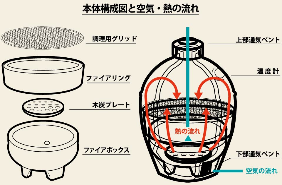 本体構成図と空気・熱の流れ